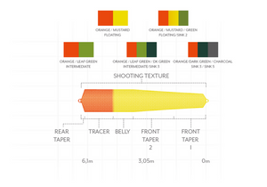 Scientific Anglers Headway Strategic Intermediate - Orange/Leaf Green