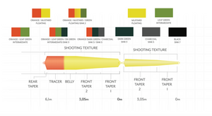Scientific Anglers Headway Strategic Intermediate - Orange/Leaf Green